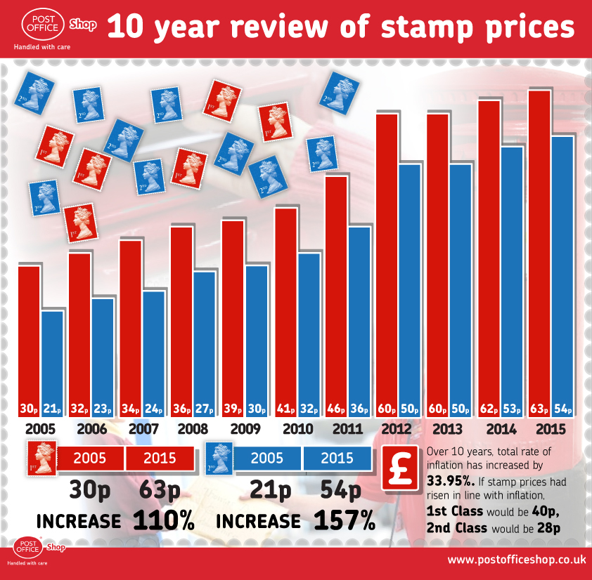 What Is The Cost Of Stamps In 2024 Celia Darelle